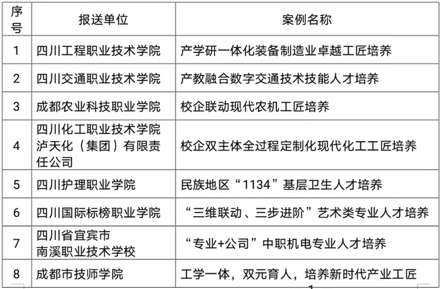 瀘州職業(yè)技術(shù)學(xué)院入選｜20個！四川省產(chǎn)教融合典型案例發(fā)布