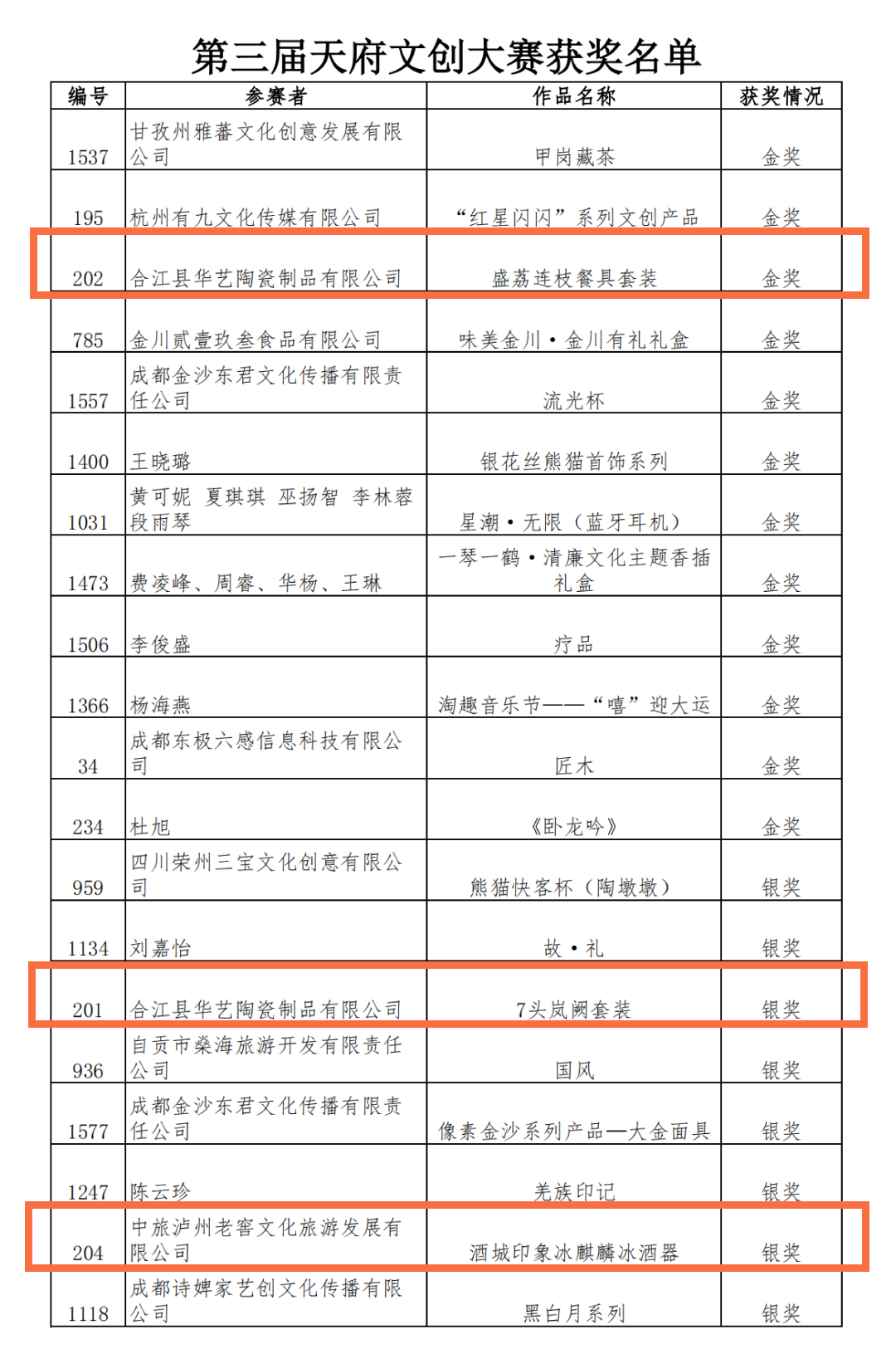 第三屆天府文創(chuàng)大賽，瀘州獲一金三銀五銅！