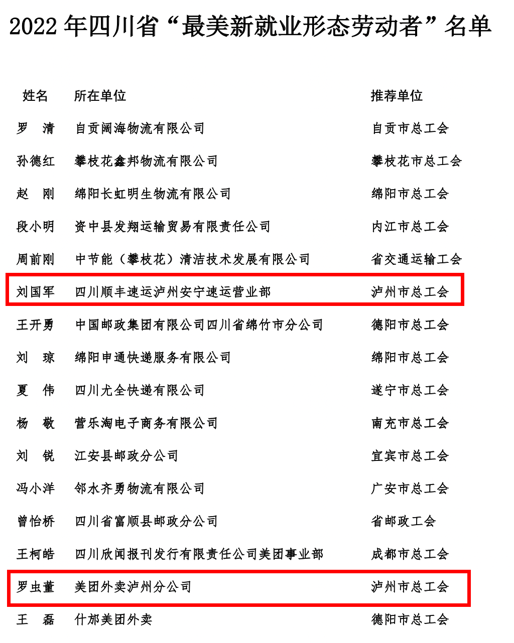 瀘州羅蟲董、劉國軍、周運(yùn)秋獲評四川“最美新就業(yè)形態(tài)勞動者”