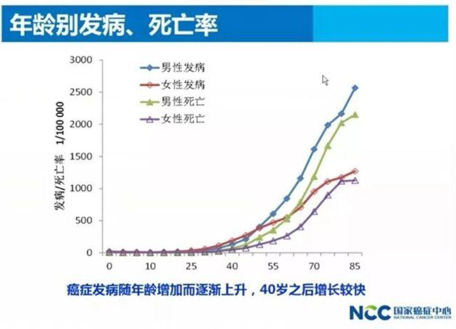 【分享】人生最重要的兩個(gè)“防癌階段”：40歲以下和70歲以上