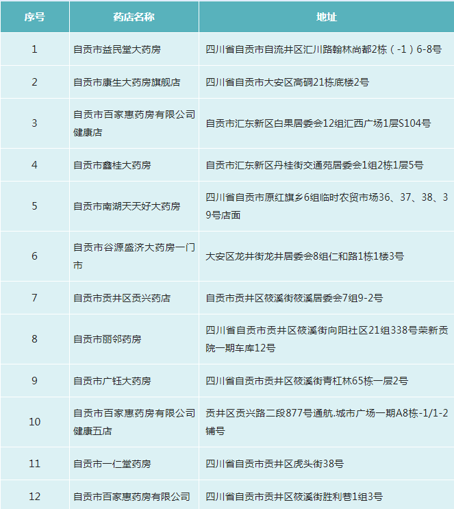 34家！自貢市首批職工醫(yī)保門診統(tǒng)籌定點零售藥店名單公布