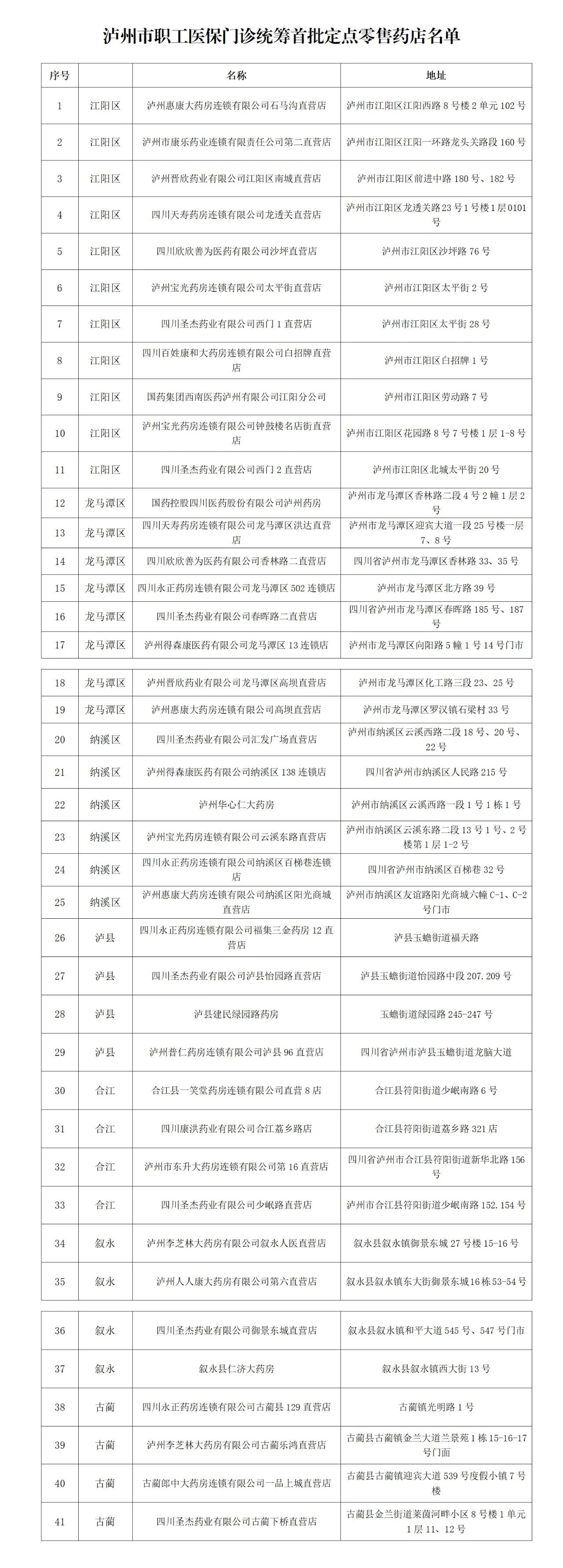 快看你家附近有沒(méi)有？瀘州市職工醫(yī)保門診統(tǒng)籌首批定點(diǎn)零售藥店名單公布