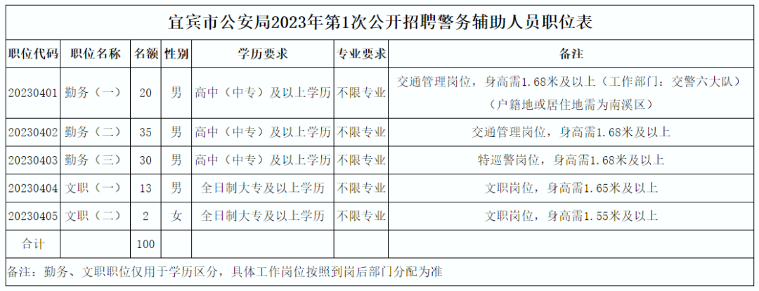 7.7萬(wàn)元/年！宜賓市公安局招聘100名輔警！男女都可報(bào)名……