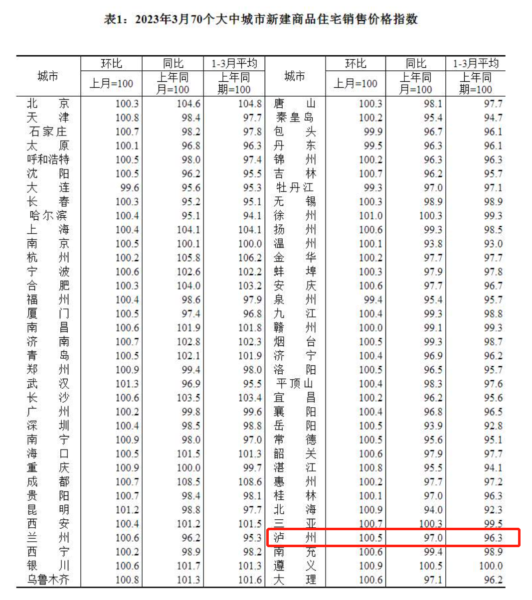 3月瀘州房?jī)r(jià)是漲是跌？權(quán)威數(shù)據(jù)來(lái)了！