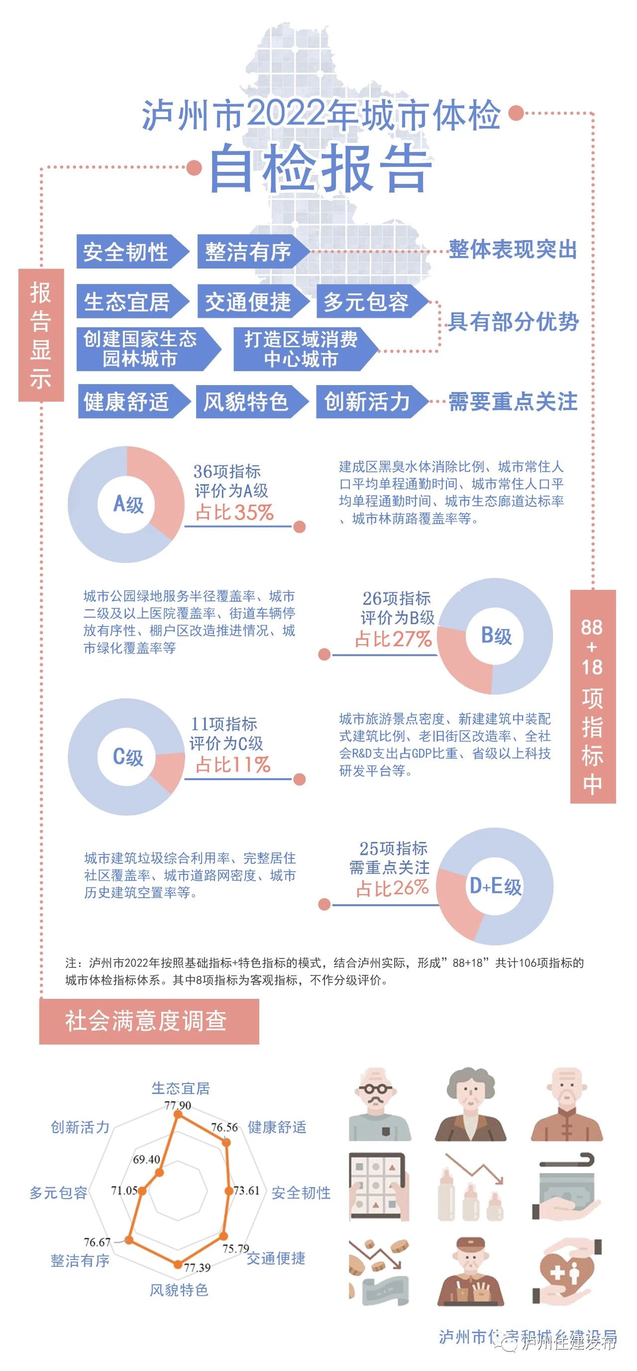 狀態(tài)良好！瀘州2022年城市自體檢報(bào)告出爐