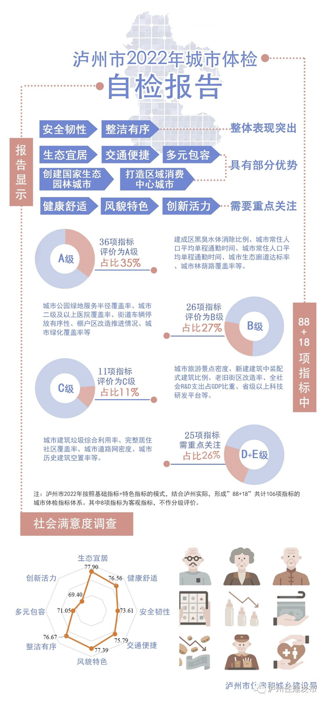 狀態(tài)良好！瀘州2022年城市自體檢報告出爐