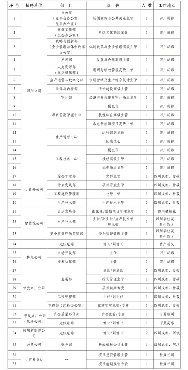 正在報(bào)名！?國(guó)家電投集團(tuán)四川電力有限公司公開(kāi)招聘→