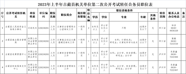 即日起報名丨古藺縣機關事業(yè)單位公開考試選調工作人員7名