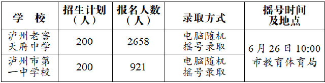 26日進(jìn)行搖號(hào)錄取┃瀘州市直屬學(xué)校初中部2023年報(bào)名情況及錄取方式公布