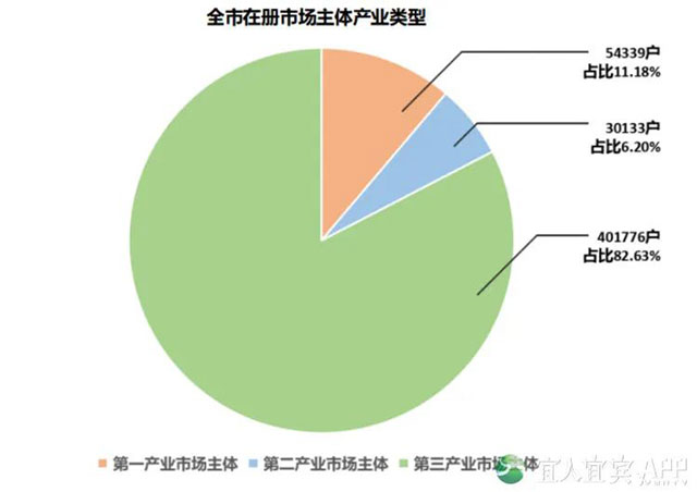 宜賓市在冊市場主體達48.62萬戶！全省第三！