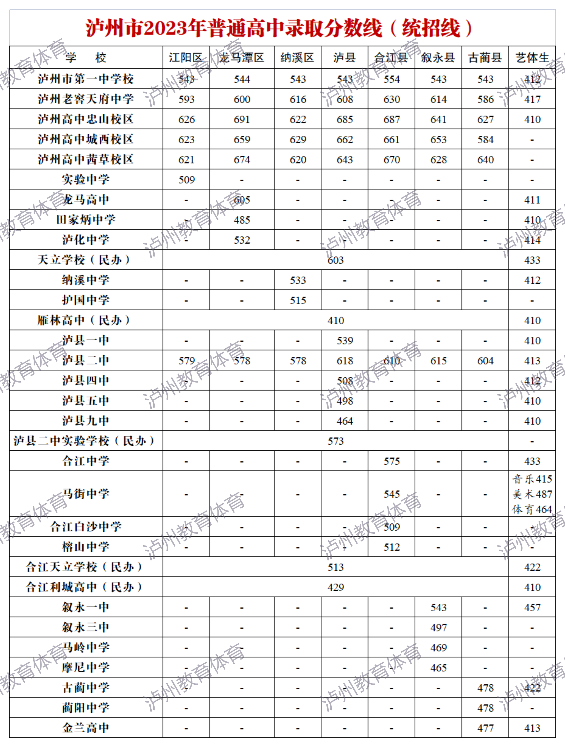 速遞｜瀘州市2023年普通高中錄取分?jǐn)?shù)線（統(tǒng)招線）公布