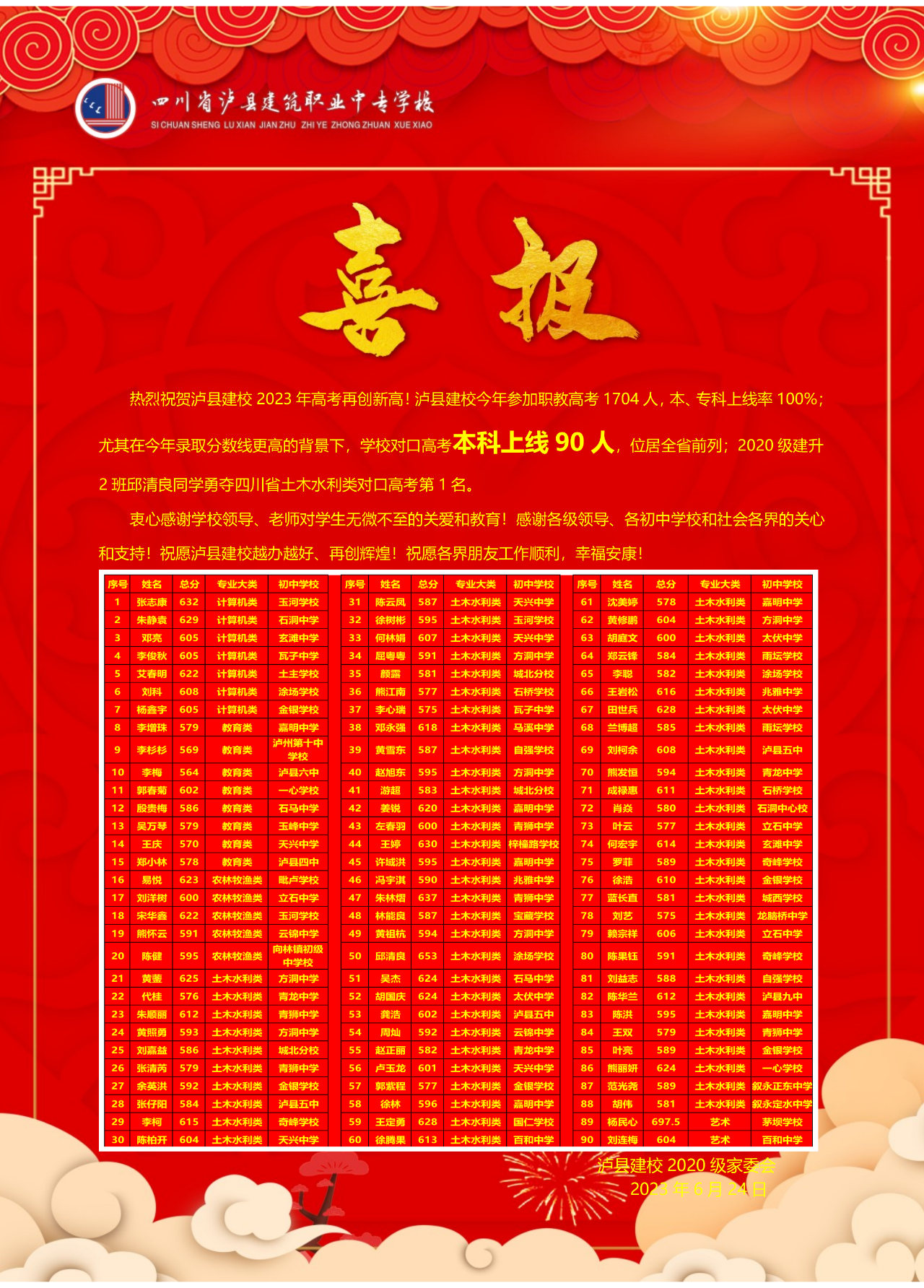 喜報(bào)丨全省第一名是誰(shuí)？哪90人本科上線？100％上線率？快看！