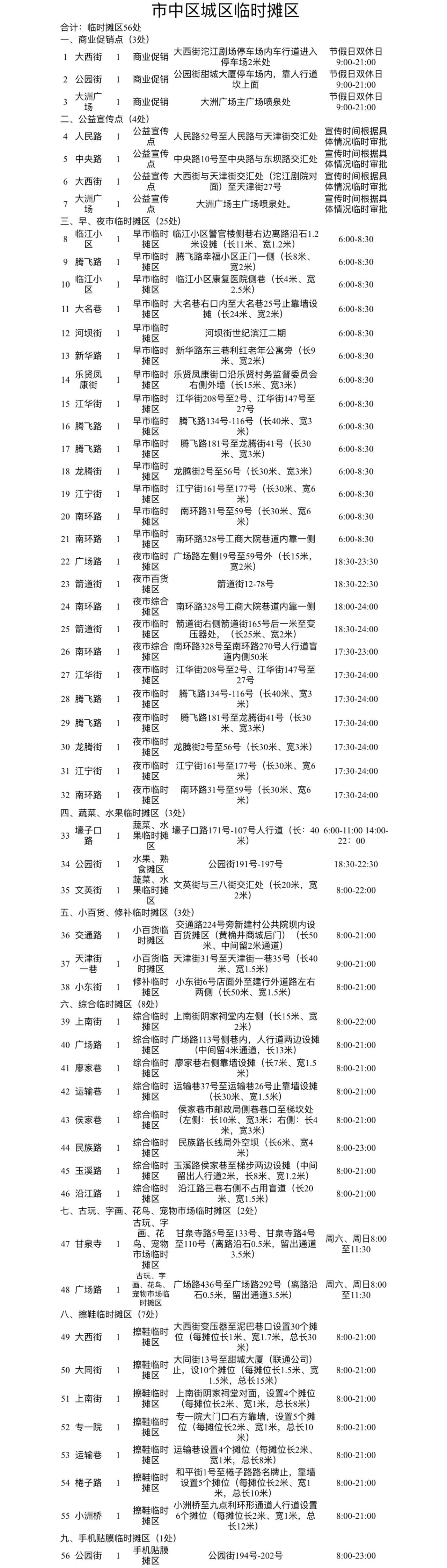 最新調(diào)整！內(nèi)江城區(qū)94個(gè)臨時(shí)攤區(qū)位置公布