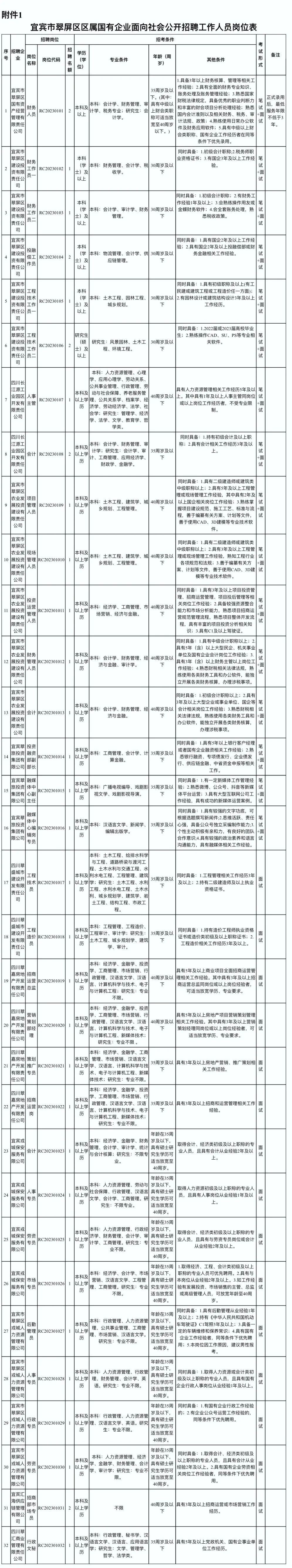 36人！宜賓翠屏區(qū)多家國企招人了！這些崗位不筆試……