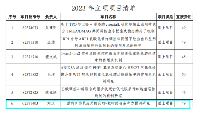 “慶院長(zhǎng)”主研的項(xiàng)目獲國(guó)家自然科學(xué)基金立項(xiàng)資助