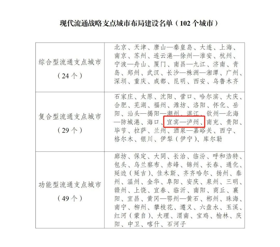 重磅！瀘州被列為復合型流通城市