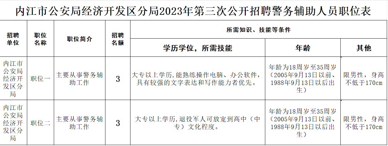 正在報名！內(nèi)江這里公開招聘輔警