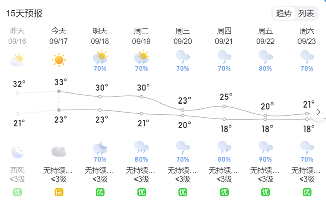 【擴散】本周，降溫10度+雨雨雨雨來襲