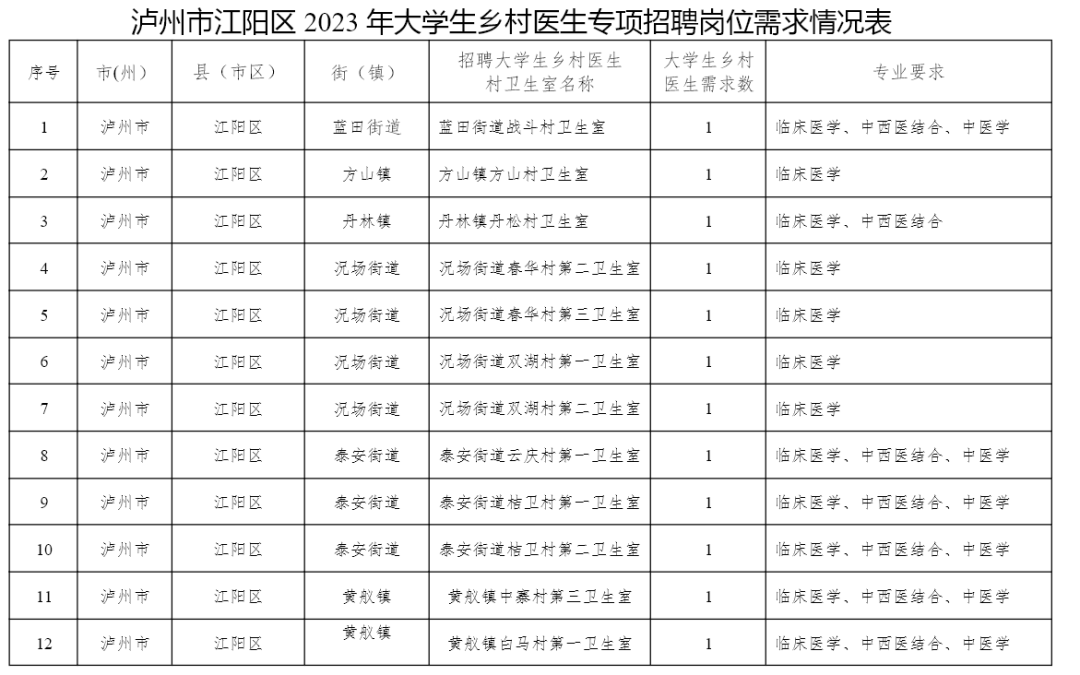 招21人丨優(yōu)先推薦評(píng)優(yōu)評(píng)先！江陽(yáng)區(qū)招聘大學(xué)生鄉(xiāng)村醫(yī)生