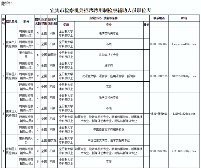 74名！宜賓市人民檢察院招人了！