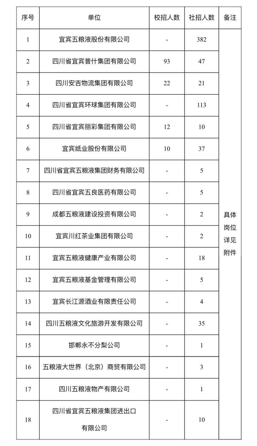 838名！五糧液集團(tuán)公司招人了！