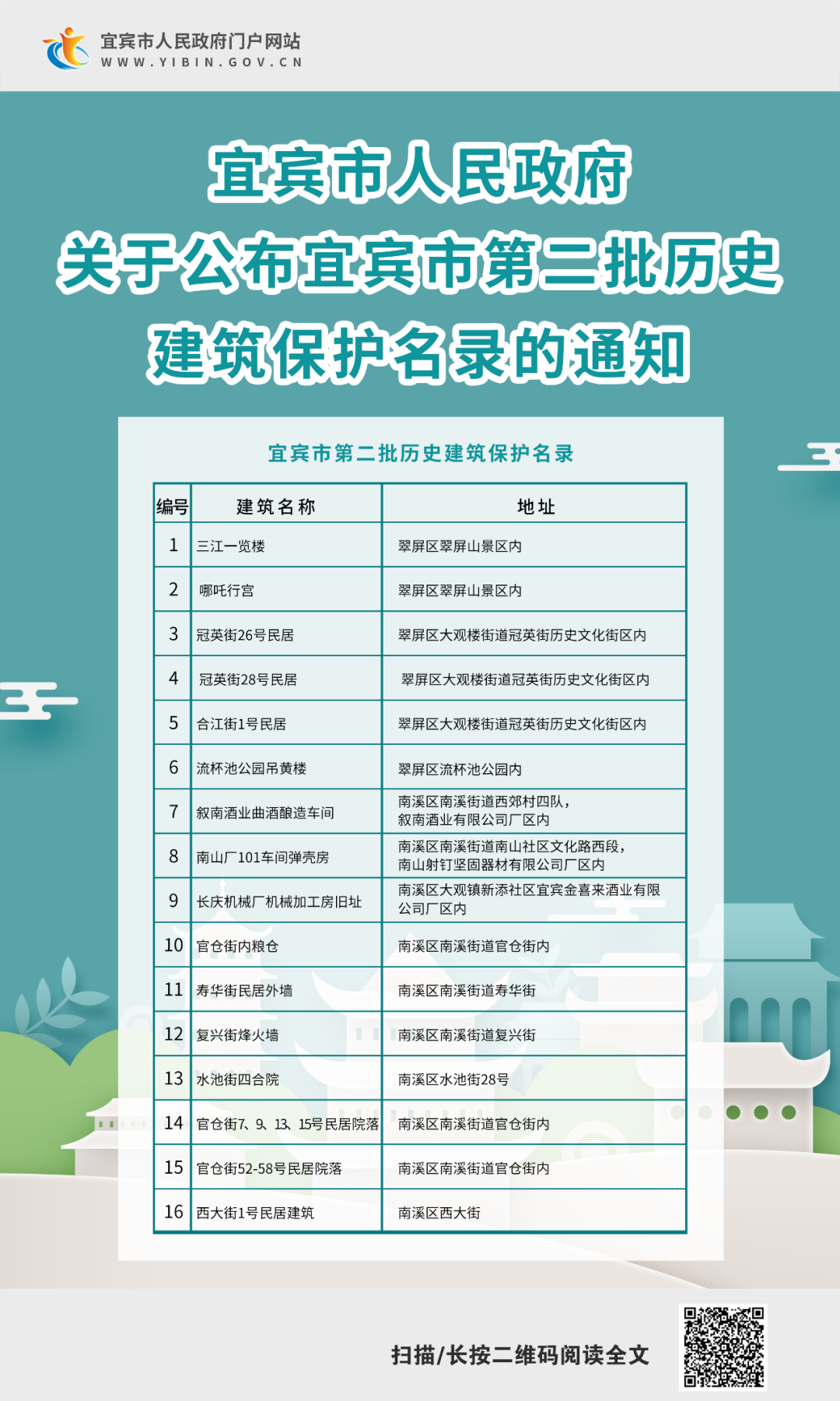 16處！宜賓市第二批歷史建筑保護(hù)名錄發(fā)布