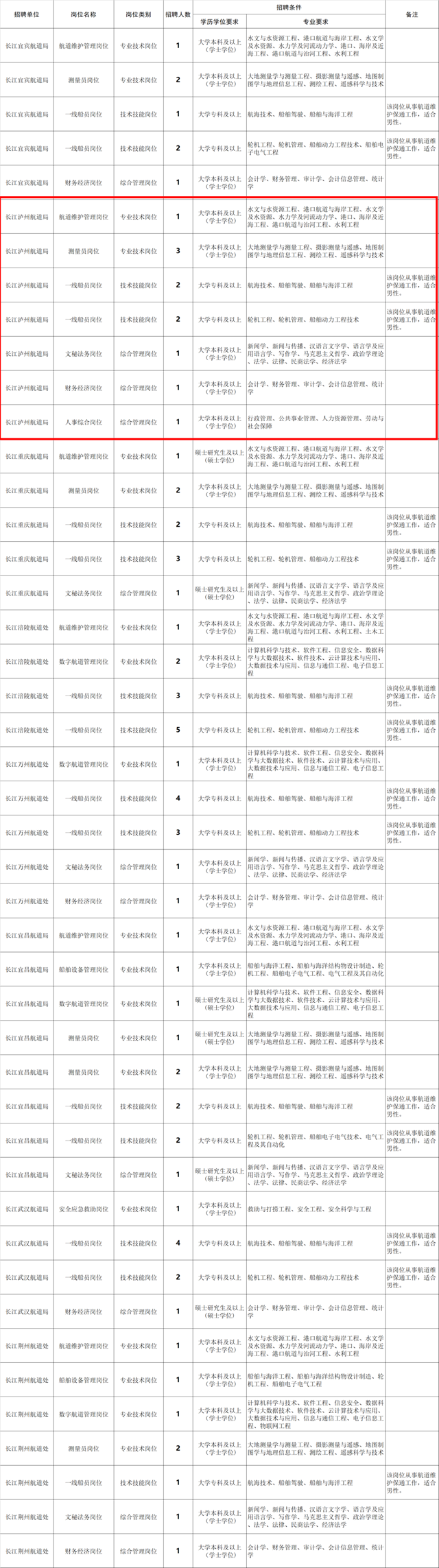 瀘州11個名額！長江航道局擬招聘事業(yè)編制人員140人