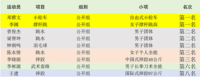 2金2銀2銅 | 全國(guó)學(xué)青會(huì)瀘州籍運(yùn)動(dòng)員成績(jī)單來(lái)啦