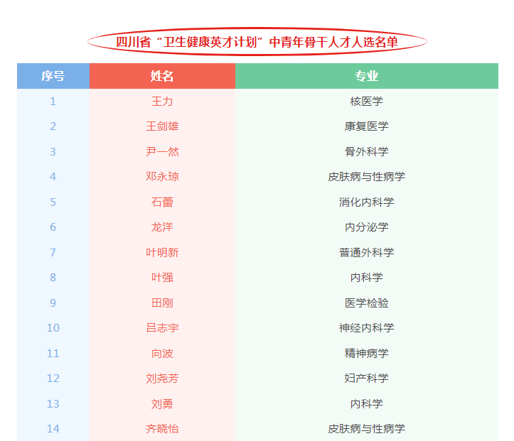 祝賀這31位四川省“衛(wèi)生健康英才計劃”中青年骨干人才！
