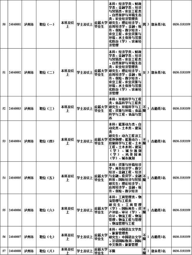 已開始報(bào)名！四川選調(diào)1022名優(yōu)秀大學(xué)畢業(yè)生到基層，瀘州有這些崗位