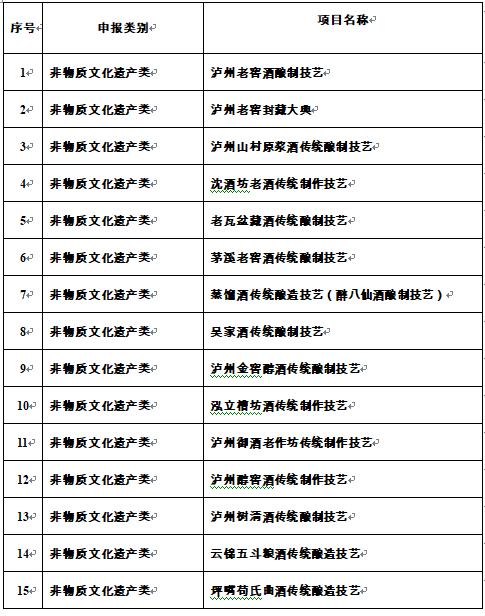 公示 | 瀘州市第一批白酒歷史文化項(xiàng)目保護(hù)名錄推薦名單來了！