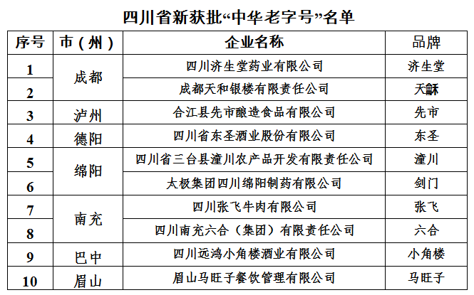 新一批中華老字號(hào)名單出爐！先市醬油入選