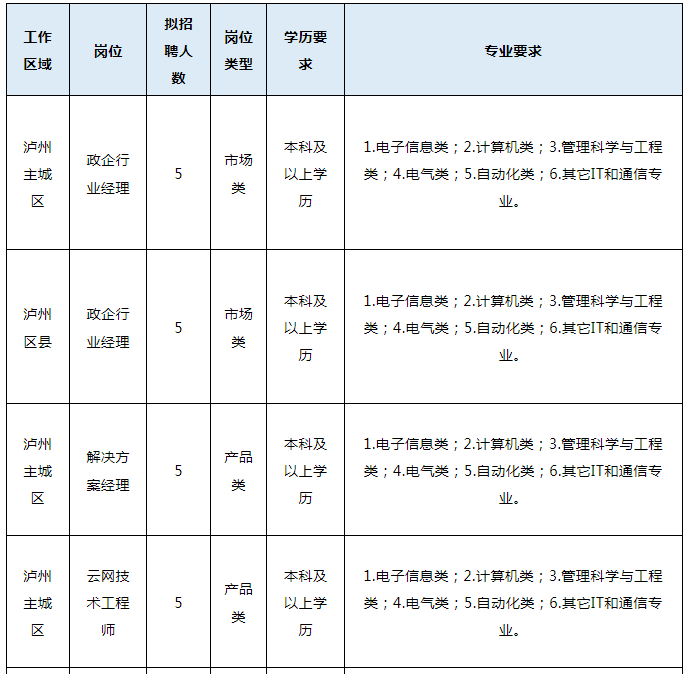 共計(jì)30名！瀘州電信招人啦，有這些崗位→