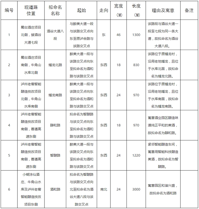 瀘州這6條道路正在取名字，你有好建議嗎？