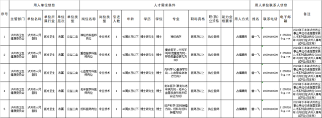 急招！占編！瀘州市人民醫(yī)院引進(jìn)急需緊缺人才