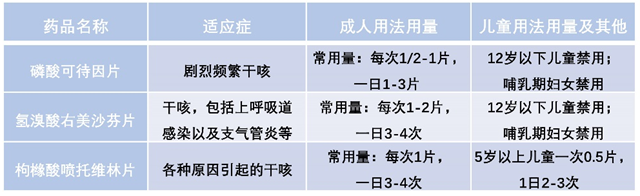 感冒后“咳咳咳咳”怎么辦？瀘州市人醫(yī)藥師、中醫(yī)師聯(lián)合推薦用藥清單→