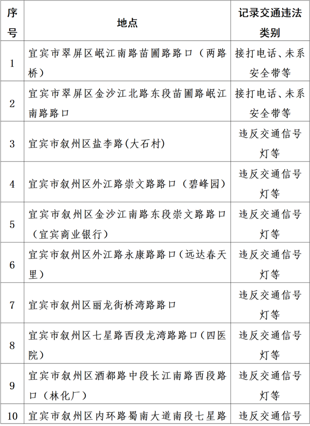 宜賓公布127處交通監(jiān)控設(shè)備！啟用時(shí)間是……