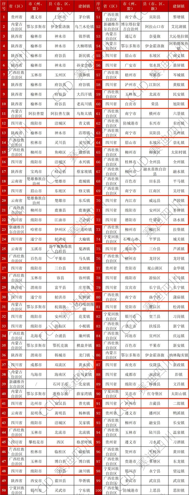 2024鎮(zhèn)域經(jīng)濟(jì)西部100強(qiáng)，瀘州兩地上榜！