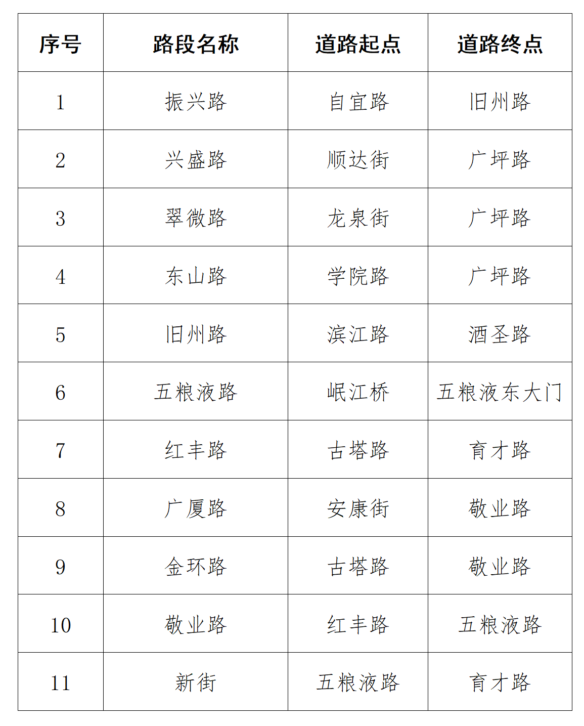 注意！宜賓江北將新增11條嚴(yán)管路段