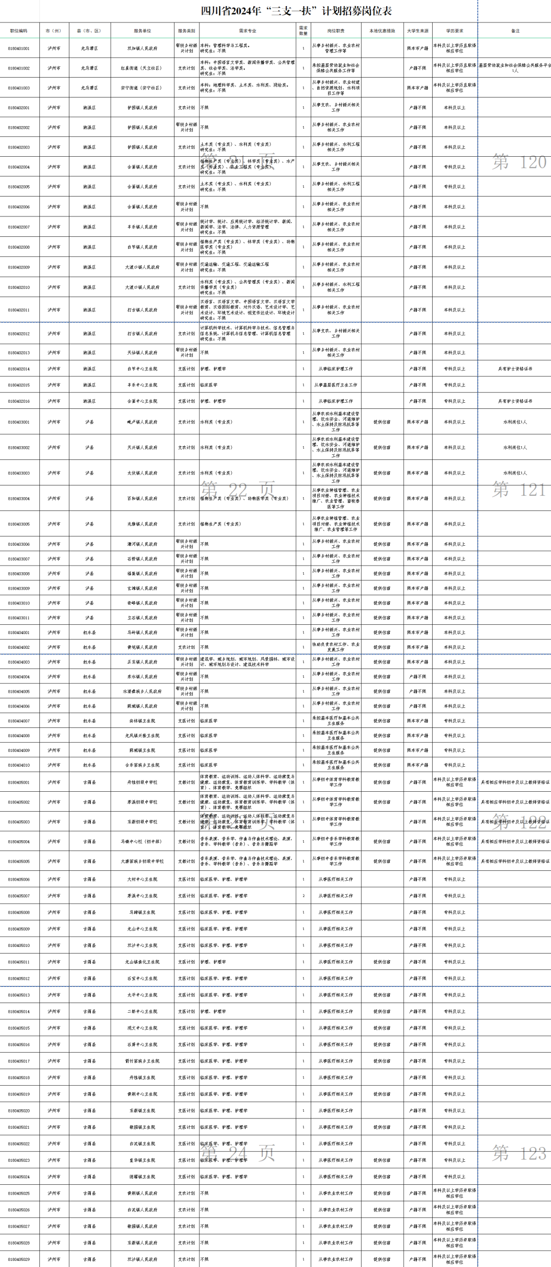 瀘州70個(gè)名額！四川省2024年高校畢業(yè)生“三支一扶”計(jì)劃招募啟動(dòng)