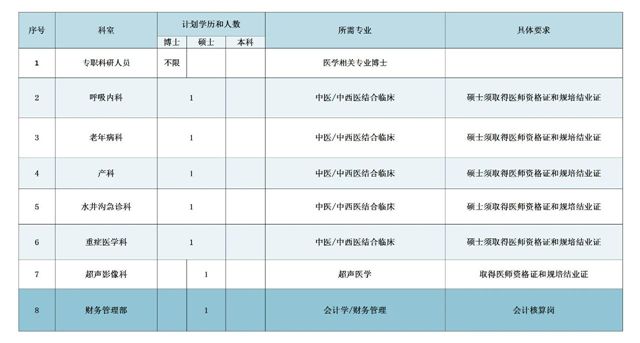 【擴(kuò)散】西南醫(yī)大中醫(yī)院招人啦！