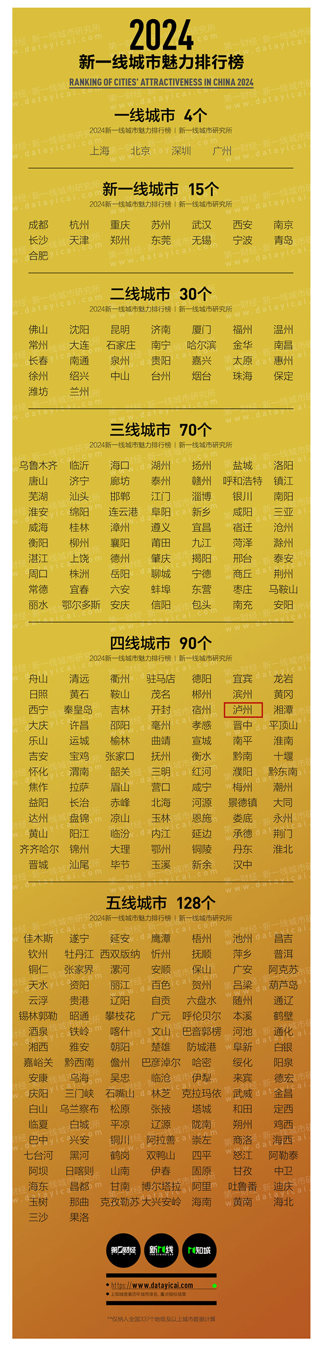 2024新一線城市魅力排行榜最新發(fā)布： 瀘州入選四線城市！