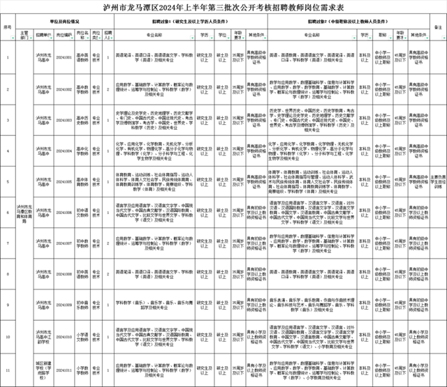 崗位表 | 龍馬潭區(qū)公開考核招聘教師14名