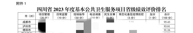 瀘州市在2023年全省國家基本公共衛(wèi)生服務項目績效評價中成績第二位！