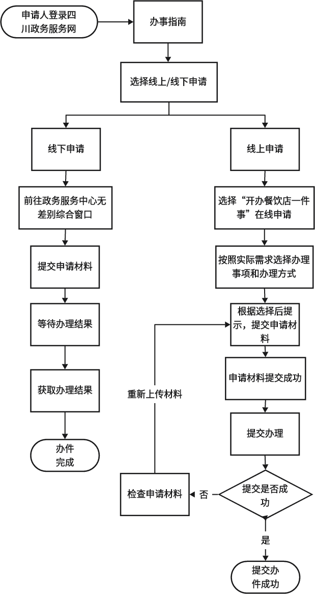 @瀘州創(chuàng)業(yè)者：“開辦餐飲店一件事”辦理攻略來啦！僅需跑一次，輕松開店！