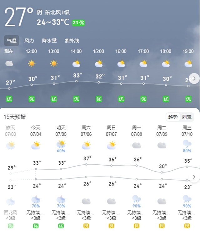 【三伏貼】升溫，直沖37℃，一年中最熱的時候到了