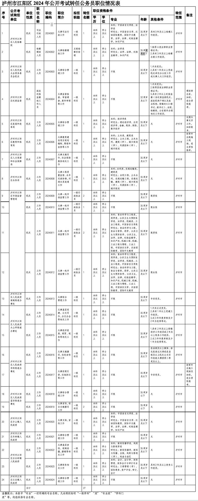 江陽區(qū)、納溪區(qū)公開考試轉(zhuǎn)任公務員和公開選調(diào)事業(yè)單位工作人員