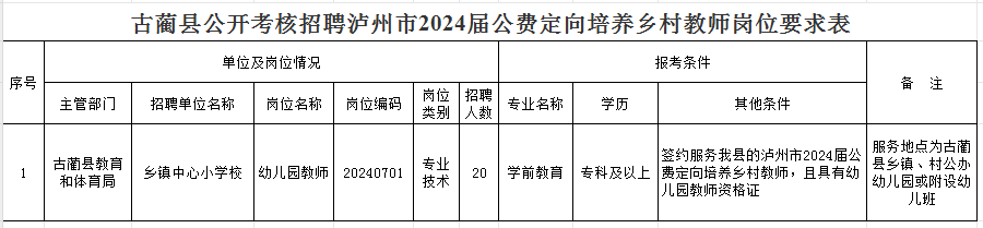 即將開始報名，古藺縣擬公開考核招聘20名公費定向培養(yǎng)鄉(xiāng)村教師