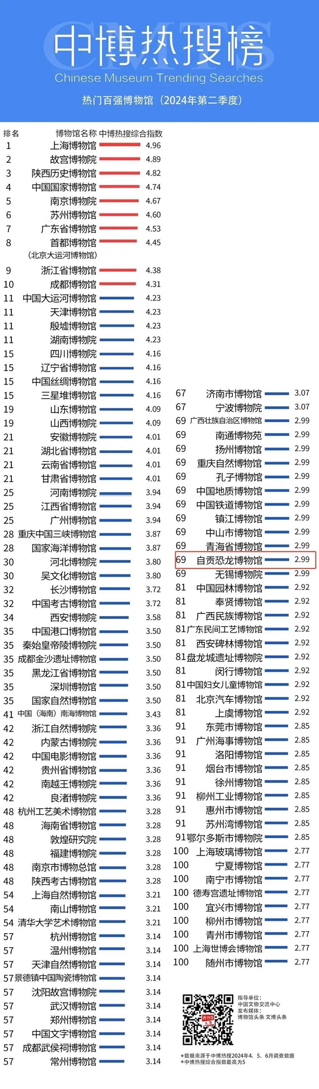 全國百強(qiáng)！自貢恐龍博物館再上“熱搜”