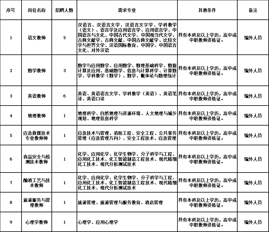 20人！古藺縣職業(yè)高級中學校自主招聘編外合同制教師……